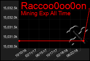 Total Graph of Raccoo0oo0on