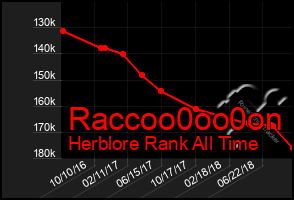 Total Graph of Raccoo0oo0on