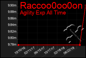 Total Graph of Raccoo0oo0on