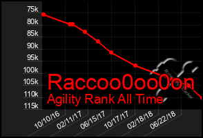 Total Graph of Raccoo0oo0on