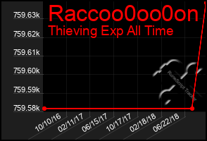 Total Graph of Raccoo0oo0on