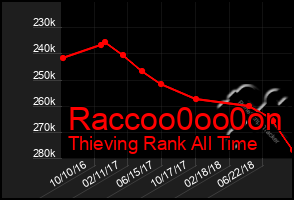 Total Graph of Raccoo0oo0on