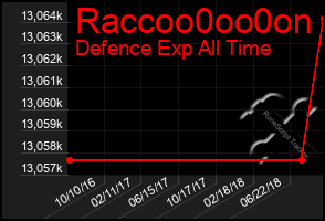 Total Graph of Raccoo0oo0on