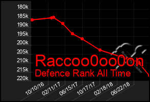 Total Graph of Raccoo0oo0on