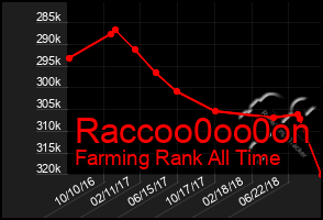 Total Graph of Raccoo0oo0on