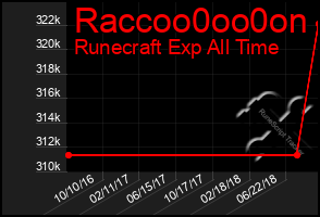 Total Graph of Raccoo0oo0on