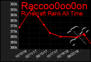 Total Graph of Raccoo0oo0on