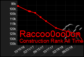 Total Graph of Raccoo0oo0on