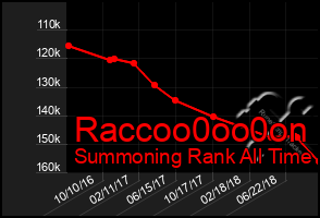 Total Graph of Raccoo0oo0on