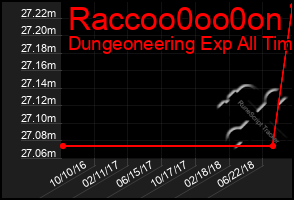 Total Graph of Raccoo0oo0on