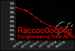 Total Graph of Raccoo0oo0on