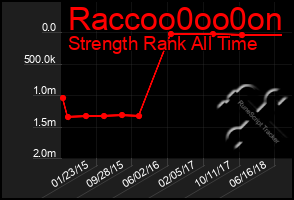 Total Graph of Raccoo0oo0on