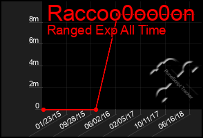 Total Graph of Raccoo0oo0on