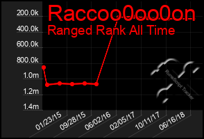 Total Graph of Raccoo0oo0on