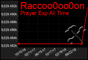 Total Graph of Raccoo0oo0on