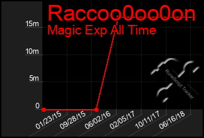 Total Graph of Raccoo0oo0on