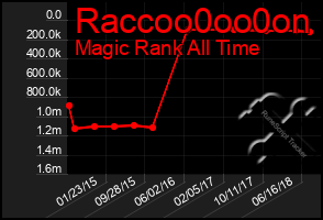 Total Graph of Raccoo0oo0on