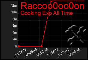 Total Graph of Raccoo0oo0on