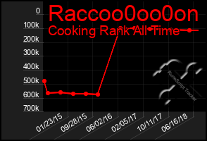 Total Graph of Raccoo0oo0on