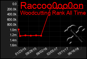 Total Graph of Raccoo0oo0on