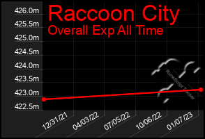 Total Graph of Raccoon City