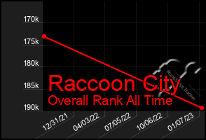 Total Graph of Raccoon City