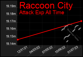 Total Graph of Raccoon City