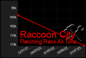 Total Graph of Raccoon City