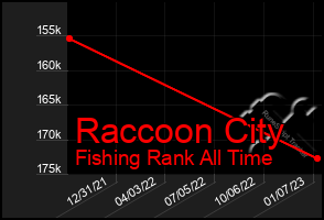 Total Graph of Raccoon City