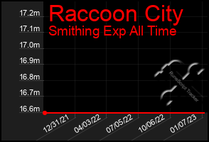 Total Graph of Raccoon City