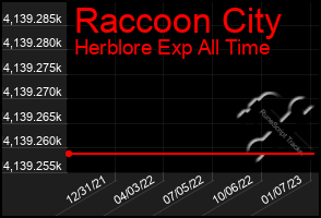 Total Graph of Raccoon City