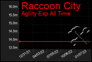 Total Graph of Raccoon City