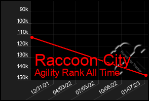 Total Graph of Raccoon City