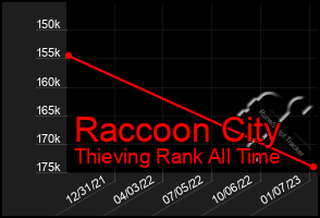 Total Graph of Raccoon City