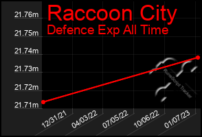 Total Graph of Raccoon City