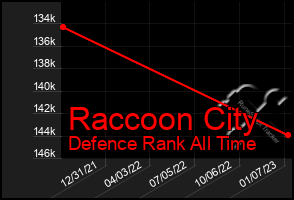 Total Graph of Raccoon City