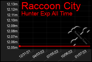 Total Graph of Raccoon City