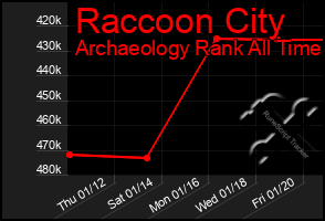 Total Graph of Raccoon City