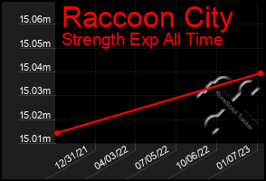 Total Graph of Raccoon City