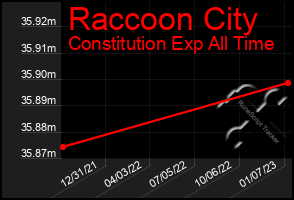 Total Graph of Raccoon City