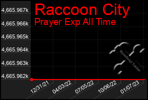 Total Graph of Raccoon City