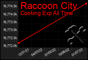 Total Graph of Raccoon City