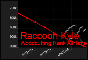 Total Graph of Raccoon Kyle