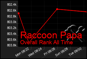 Total Graph of Raccoon Papa