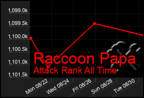 Total Graph of Raccoon Papa