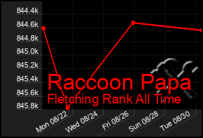 Total Graph of Raccoon Papa