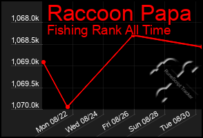 Total Graph of Raccoon Papa