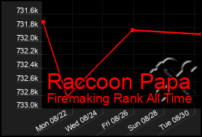 Total Graph of Raccoon Papa