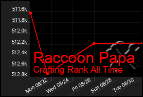 Total Graph of Raccoon Papa