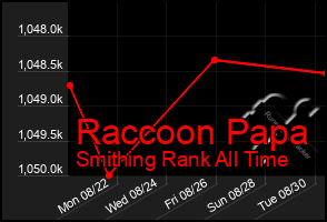 Total Graph of Raccoon Papa